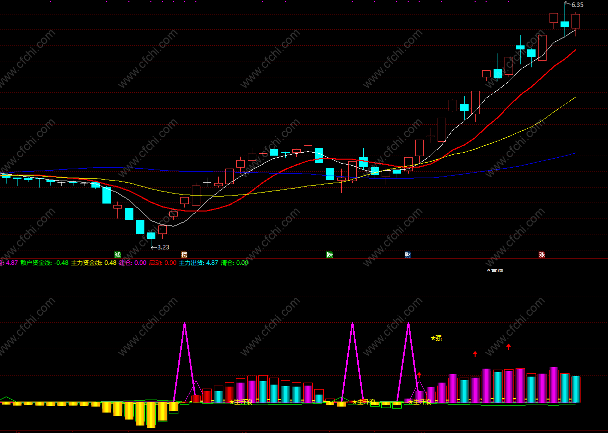 通达信最牛主升浪指标 主力控盘指标公式副图 源码 贴图