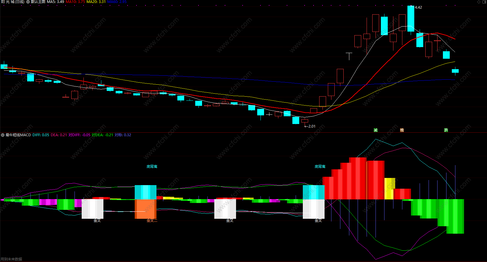 最牛短線macd指標公式 通達信macd頂底背離指標 源碼 副圖