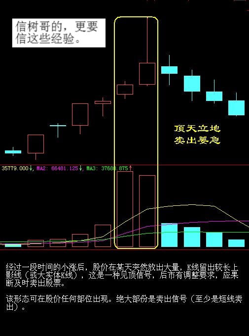 [转载]股票16卖出绝招图解