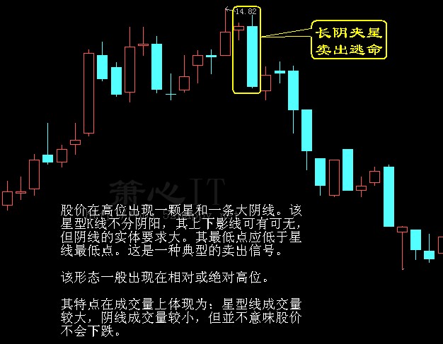 [转载]股票16卖出绝招图解