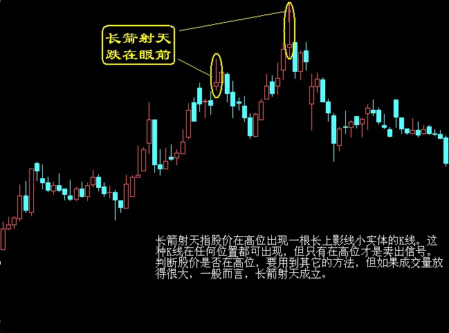 [转载]股票16卖出绝招图解