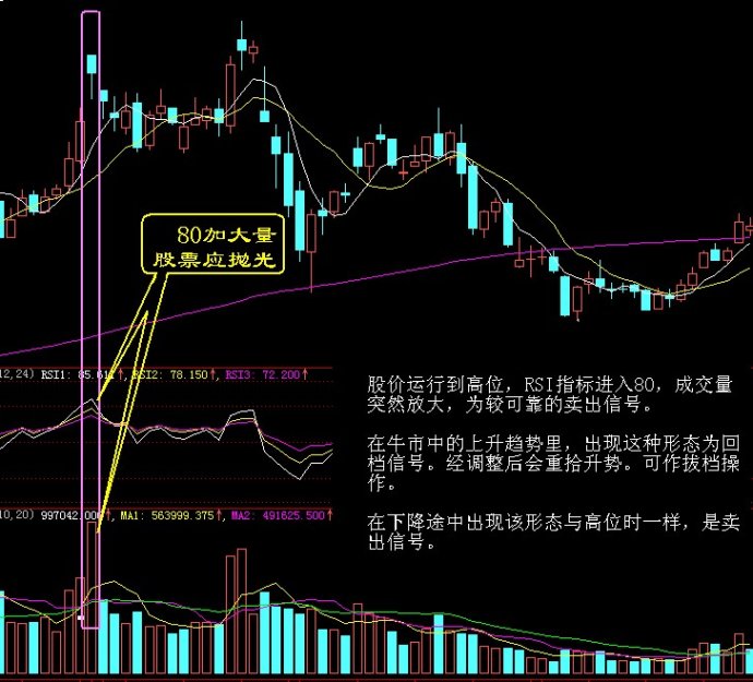 [转载]股票16卖出绝招图解