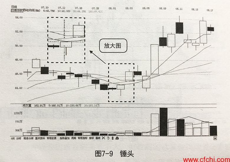 上吊线和锤头线分析！