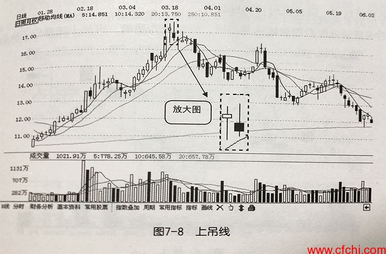 上吊线和锤头线分析！