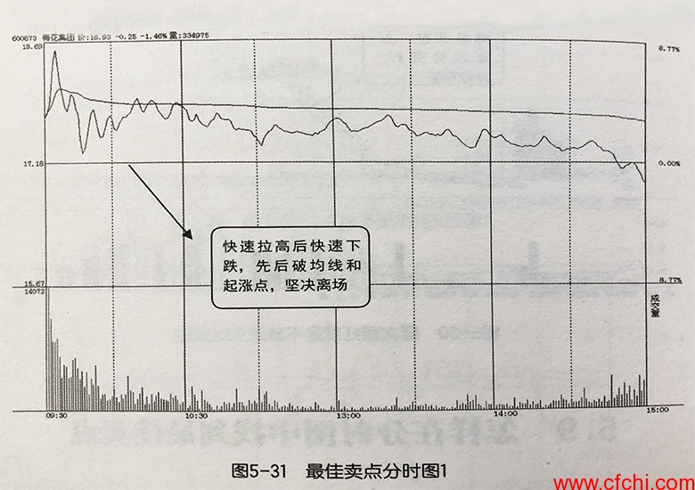 如何在分时图上寻找最佳买点和卖点！