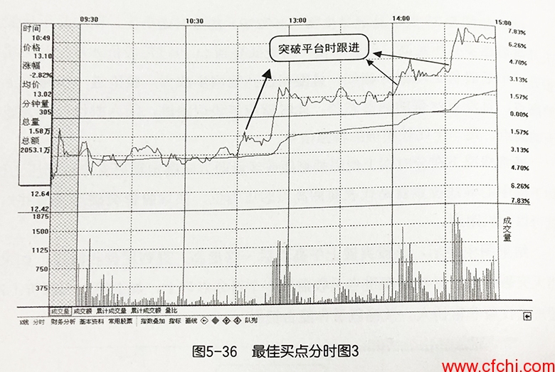如何在分时图上寻找最佳买点和卖点！
