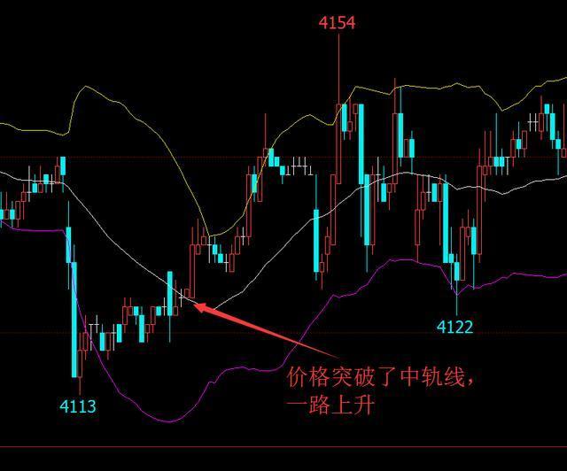 教你布林带使用精髓