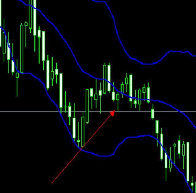 教你布林带使用精髓