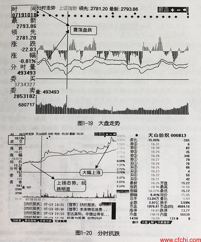 分时图