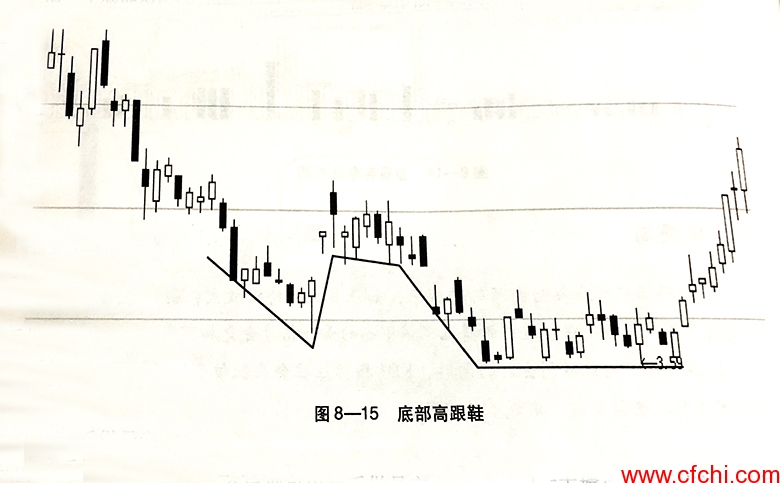 股市底部高跟鞋特征 炒股入门 技术指标 股票指标公式分享平台