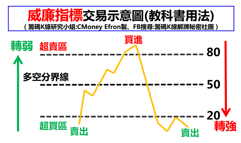 股票wr指标
