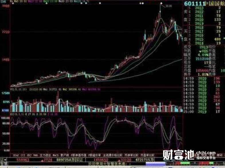 通达信齐发指标