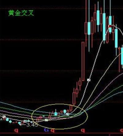 黄金交叉线图