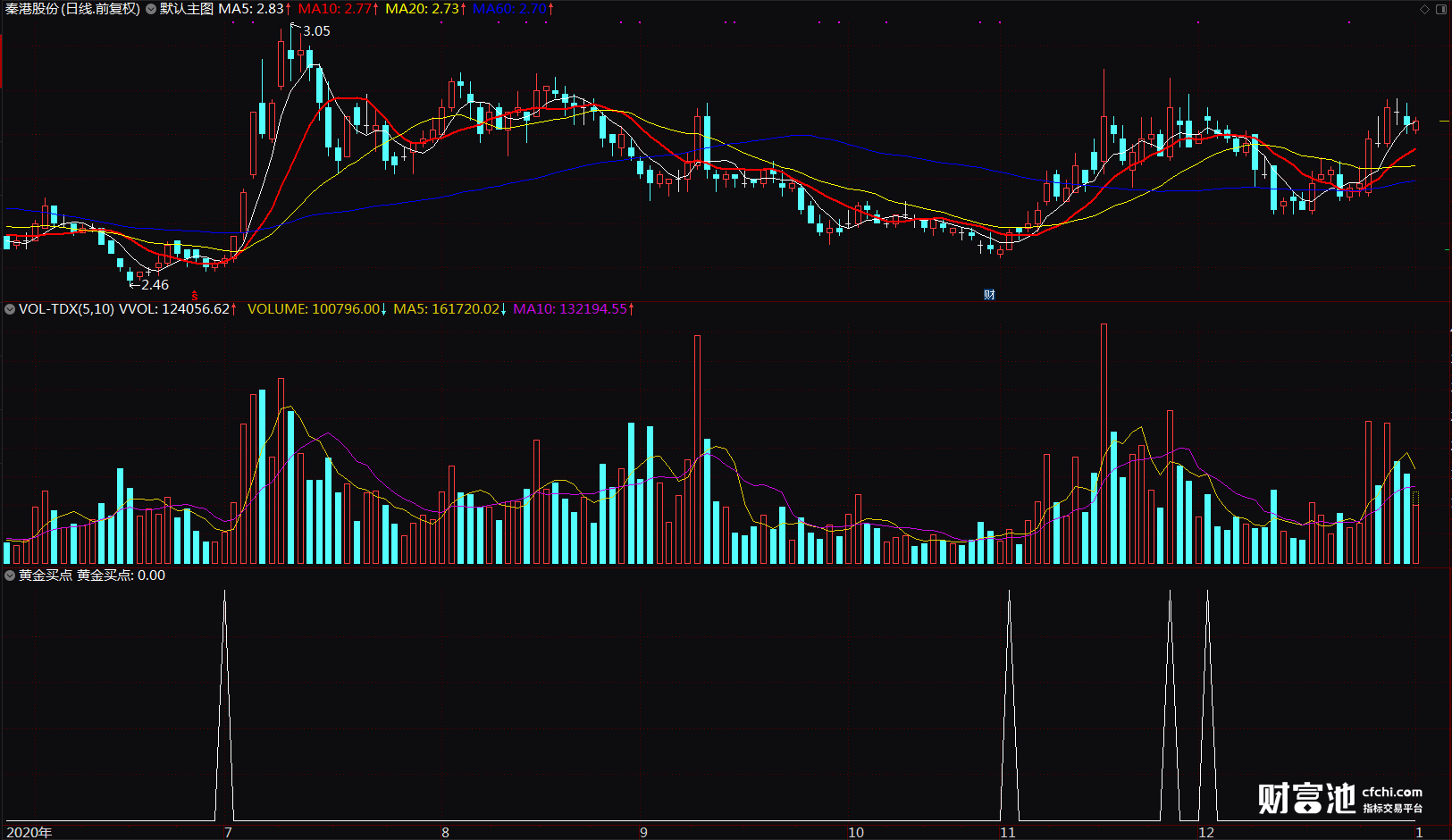 股票黄金买点副图指标 通达信选股指标说明 副图 源码 不加密 弱势 不包含 通达信 副图公式 股票指标公式分享平台