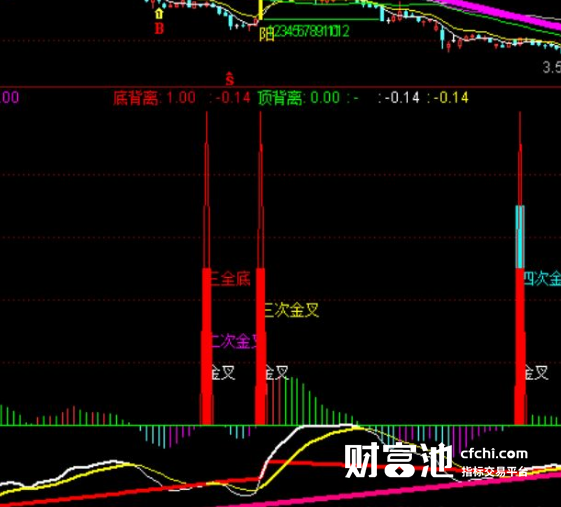 金叉选股公式