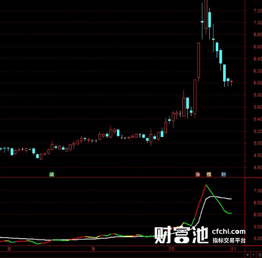 bors指标公式