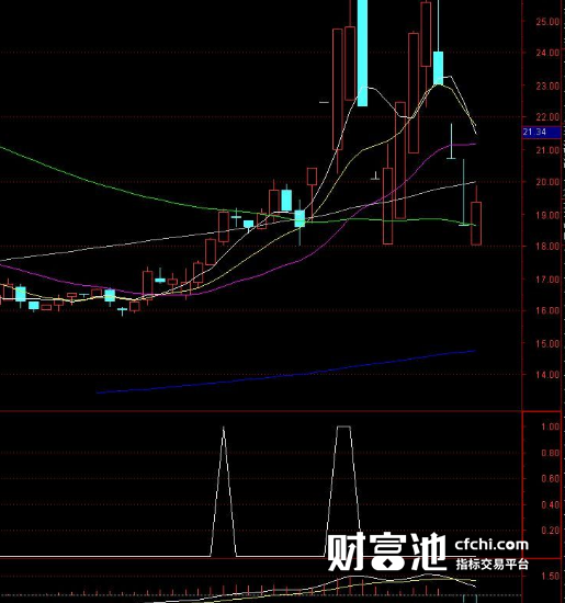 超短选股公式