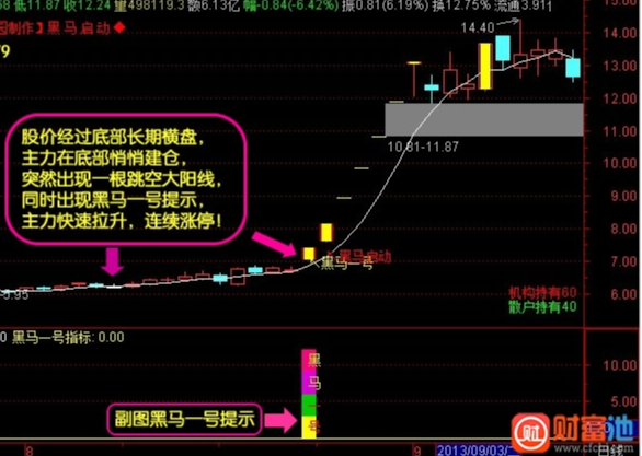 通达信指标趋势