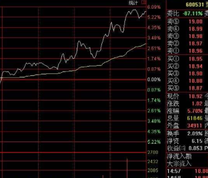 分时图加指标公式