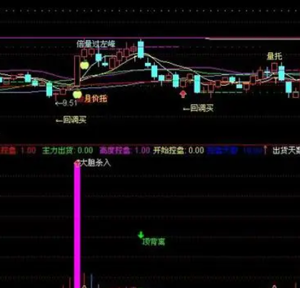 通达信指标公式预警