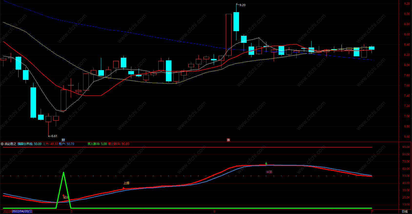 懒人炒股指标源码