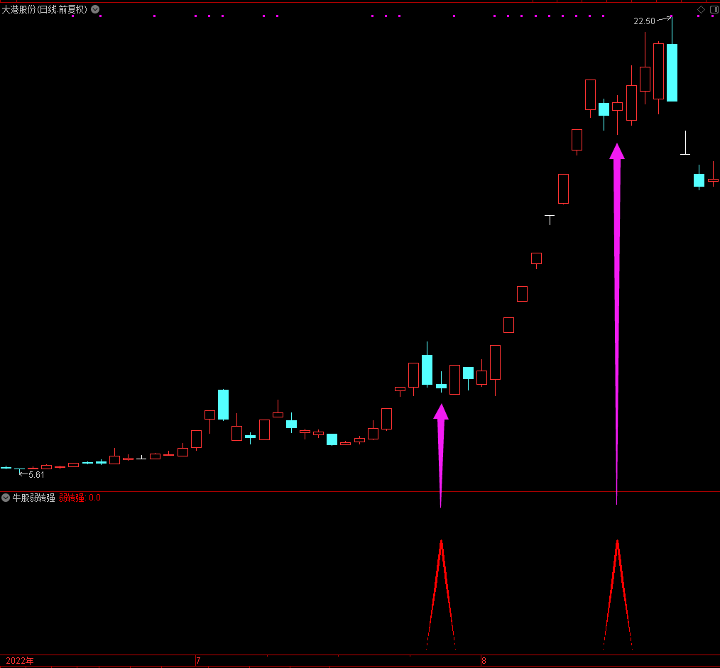 《牛股弱转强 》通达信幅图指标，高胜率吃肉神器出票少，副图/选股预警 无未来！源码分享捕捉妖股