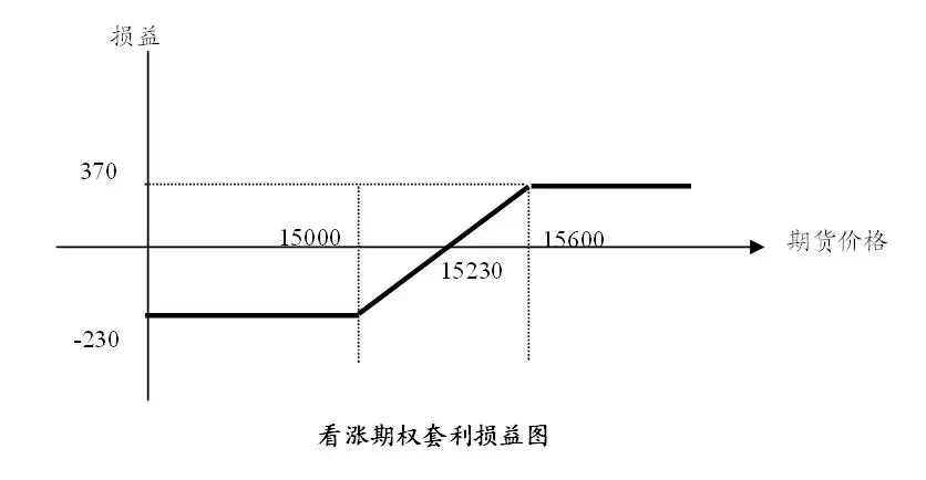 垂直套利技巧是什么？