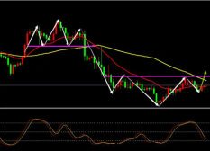 外汇图形分析