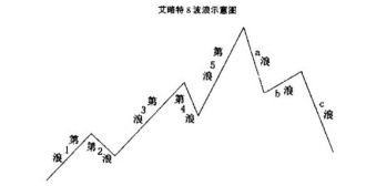 波浪理论