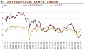 债券收益率曲线