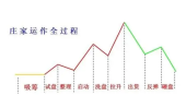 庄家横盘出货有什么特征？