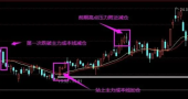 被动性解套和主动性解套的策略分别是什么?