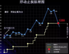 股票止损止盈的设置技巧？