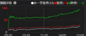 股票上涨百分之3000是多少倍?