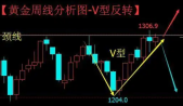 倒v型反转与V型反转的区别？倒v型反转是好还是坏？