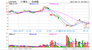 无涨跌幅限制