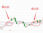 均线金山谷形态特征？