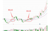 什么是均线的银山谷、金山谷？