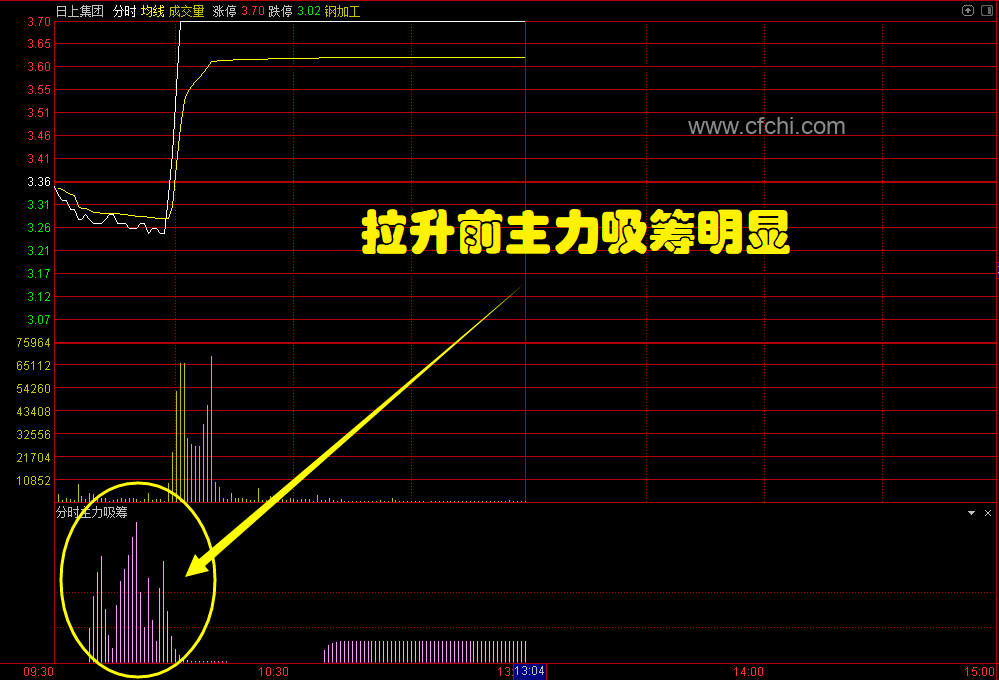 【分时主力吸筹】通达信分时主力吸筹副图公式指标/同庄提前埋伏，源码分享