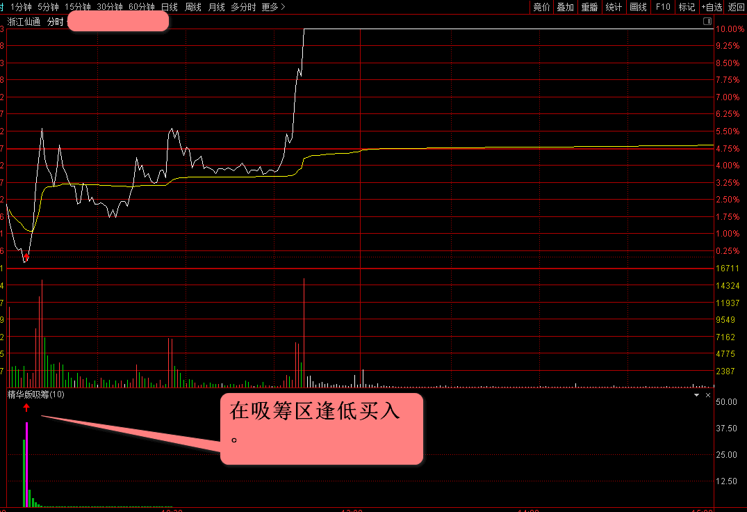 精华版：分时主力吸筹：增加了买入点提示，效果不错。手机电脑都可用。